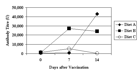 Days after Vaccination