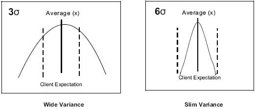 Figure 17: Six Sigma Illustrated