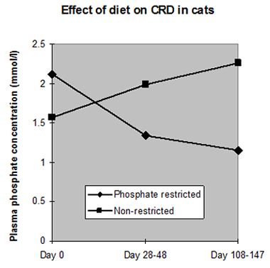 Figure 2. Effect of diet on CDR in cats.