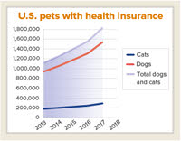 Pet Insurance Draws Attention From State Regulators News Vin