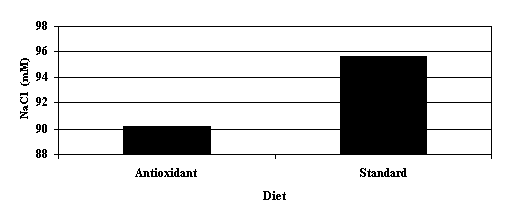 Diet