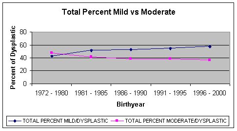 Graph 3.