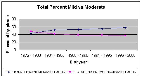 Graph 3.