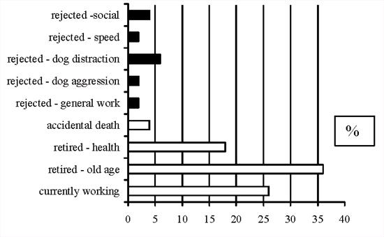 Figure 1. Fate of All First Guide Dogs, By Percent Outcome