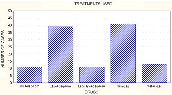 Graph 5.