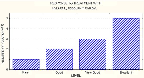 Graph 7.