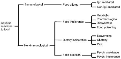 Figure 1. The spectrum of adverse reactions to food.