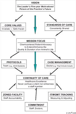 Figure 2: Leadership Impact on Practice Operations