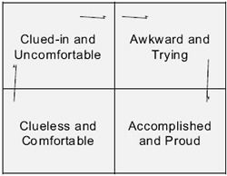 Figure 6: Change Process