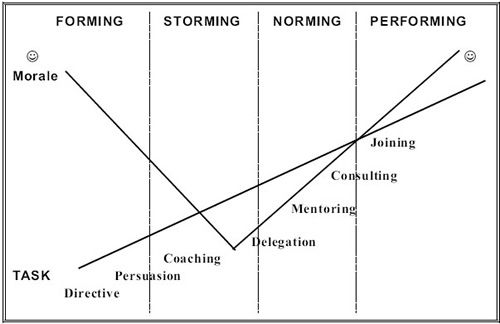 Figure 7: The Situational Leadership Model