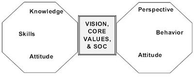 Figure 10: Interrelationship of Attitude and Training Goals