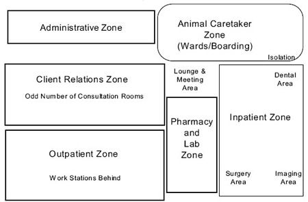 Zoned Systems in Veterinary Hospitals - Team-Based Veterinary Healthcare  Delivery - VIN