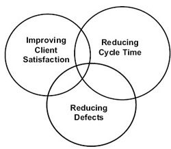 Figure 16: Three Main Six Sigma Targets