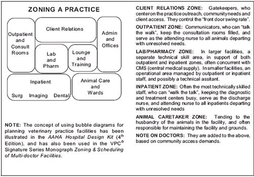 Figure 22: Zoning a Practice
