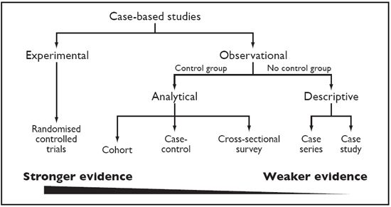 Figure 1. Types of clinical research studies and the strength of evidence they provide.