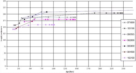 Figure 4. Length vs. age in Pacific white-sided calves.