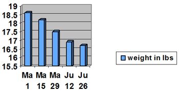 Figure 1. Weight loss graph.