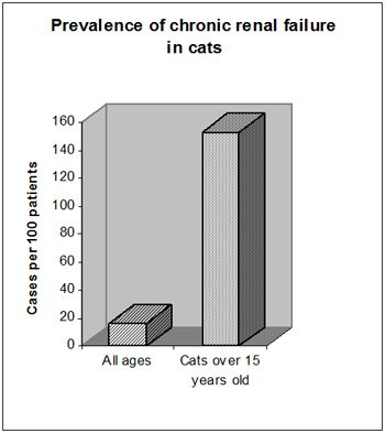 Figure 1. prevalence of chronic renal failure in cats.