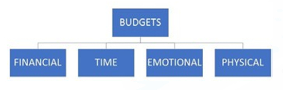 Flowchart with 4 budgets: financial, time, emotional, and physical